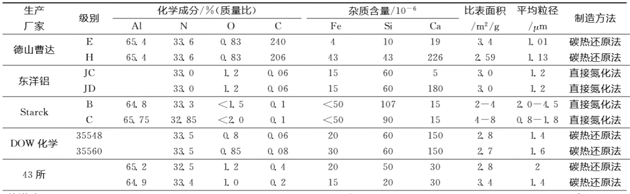 不同的鋁源，共同的目標(biāo)---氮化鋁的制備