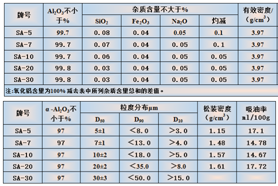 【長(zhǎng)興實(shí)業(yè)】類球形改性α氧化鋁的特點(diǎn)及應(yīng)用